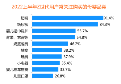 宝妈宝爸常关注购买的母婴品类